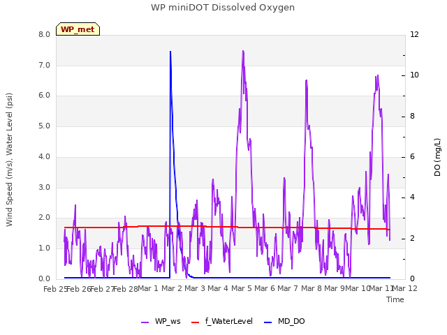 plot of WP miniDOT Dissolved Oxygen