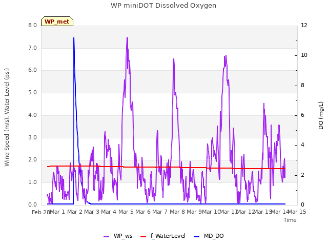 plot of WP miniDOT Dissolved Oxygen