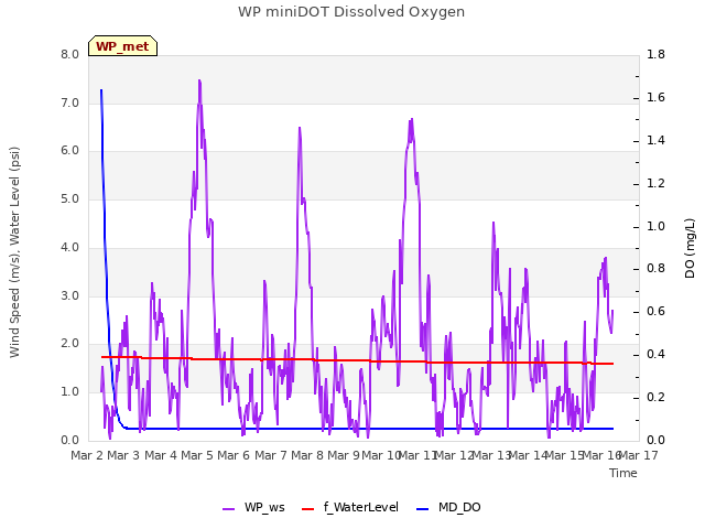 plot of WP miniDOT Dissolved Oxygen