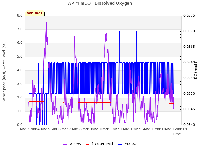 plot of WP miniDOT Dissolved Oxygen