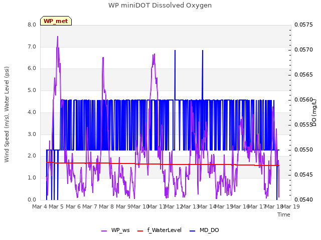 plot of WP miniDOT Dissolved Oxygen