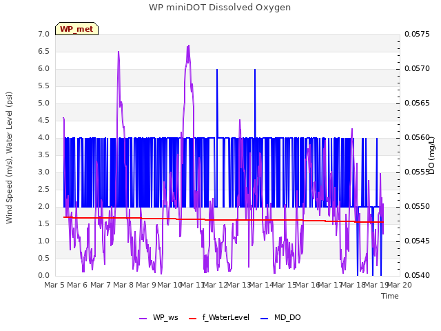 plot of WP miniDOT Dissolved Oxygen