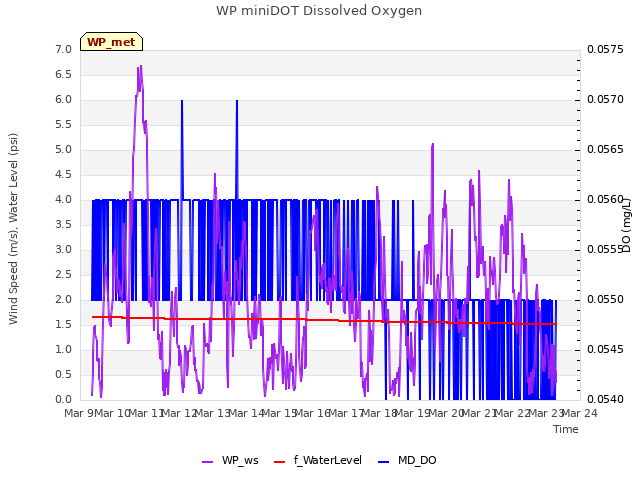 plot of WP miniDOT Dissolved Oxygen