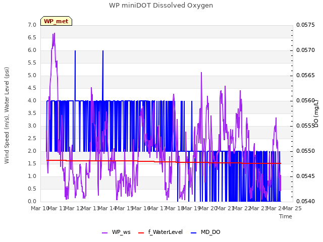 plot of WP miniDOT Dissolved Oxygen