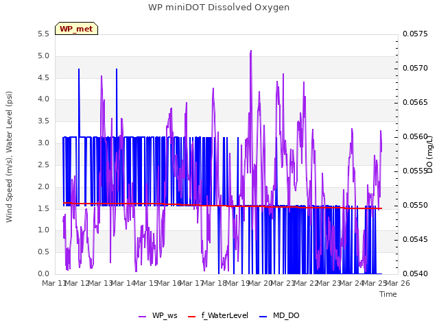 plot of WP miniDOT Dissolved Oxygen