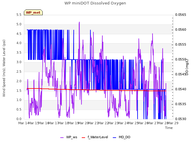 plot of WP miniDOT Dissolved Oxygen