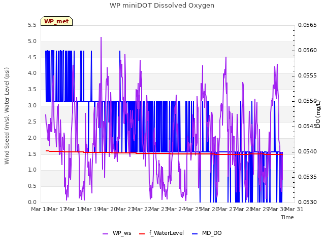 plot of WP miniDOT Dissolved Oxygen