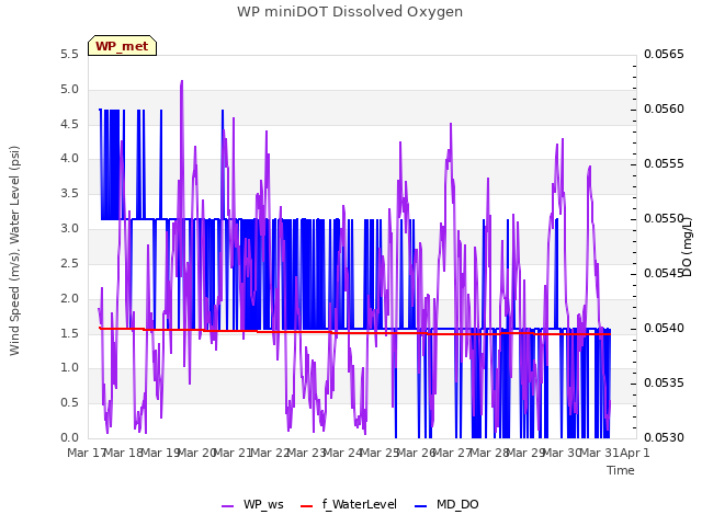 plot of WP miniDOT Dissolved Oxygen