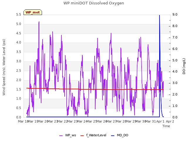 plot of WP miniDOT Dissolved Oxygen