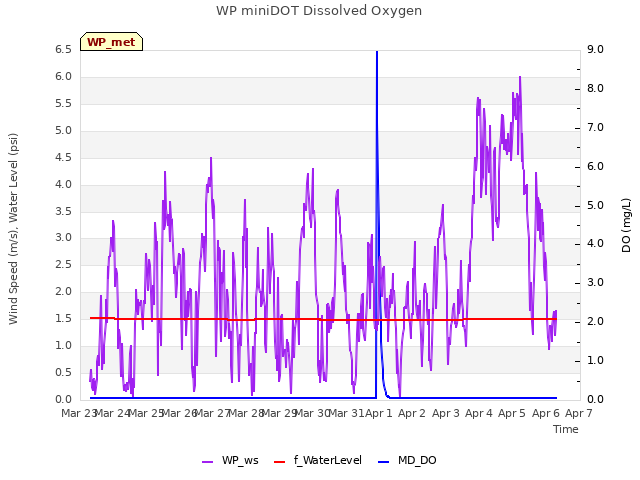 plot of WP miniDOT Dissolved Oxygen