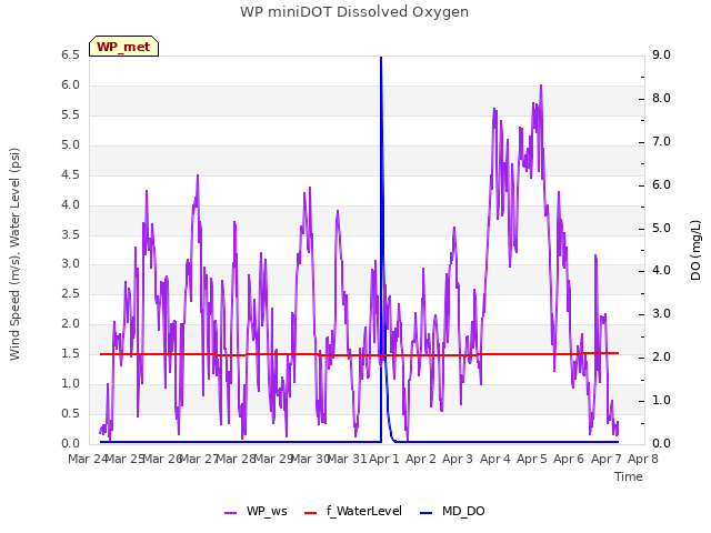 plot of WP miniDOT Dissolved Oxygen