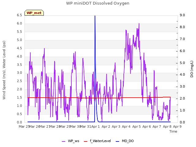 plot of WP miniDOT Dissolved Oxygen