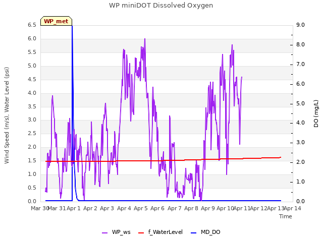 plot of WP miniDOT Dissolved Oxygen