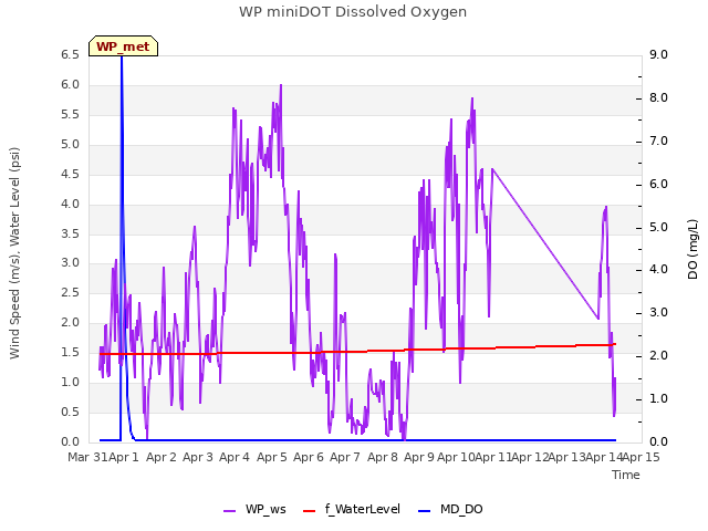 plot of WP miniDOT Dissolved Oxygen