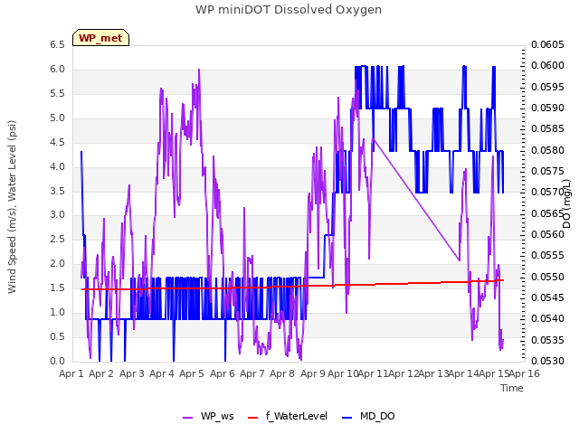 plot of WP miniDOT Dissolved Oxygen