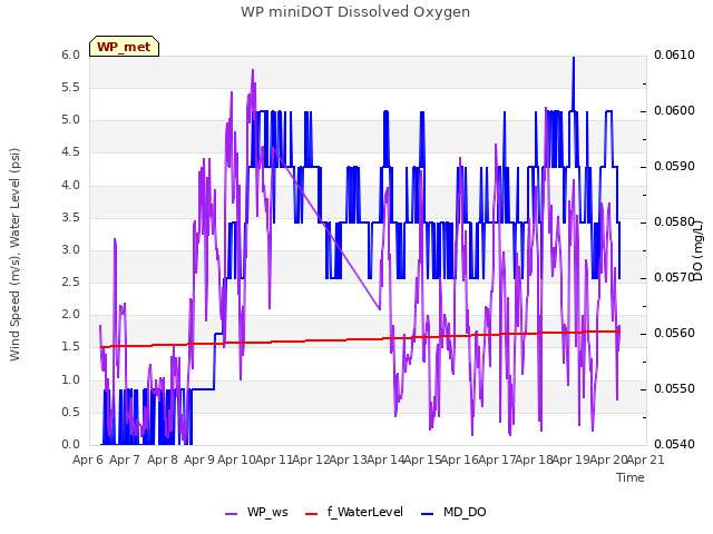 plot of WP miniDOT Dissolved Oxygen