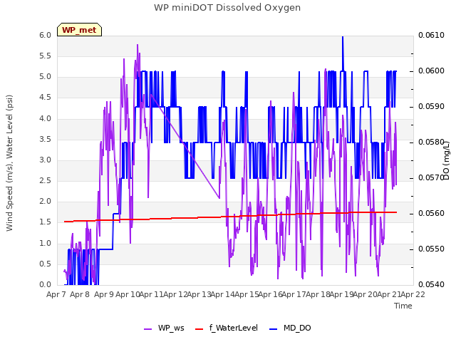 plot of WP miniDOT Dissolved Oxygen