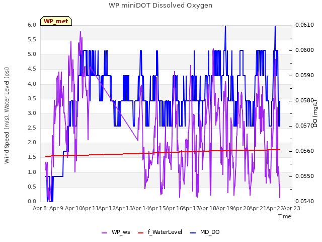 plot of WP miniDOT Dissolved Oxygen