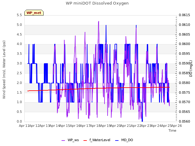 plot of WP miniDOT Dissolved Oxygen