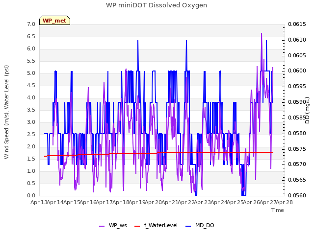 plot of WP miniDOT Dissolved Oxygen