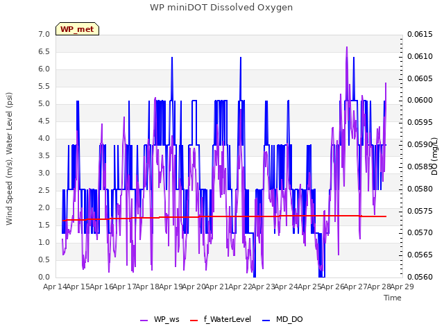 plot of WP miniDOT Dissolved Oxygen