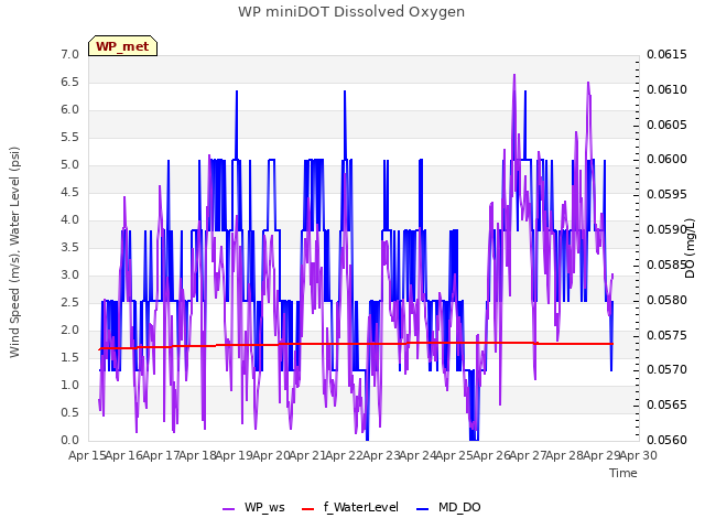 plot of WP miniDOT Dissolved Oxygen