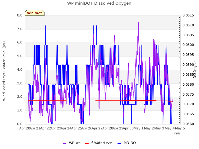 plot of WP miniDOT Dissolved Oxygen