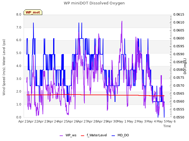 plot of WP miniDOT Dissolved Oxygen