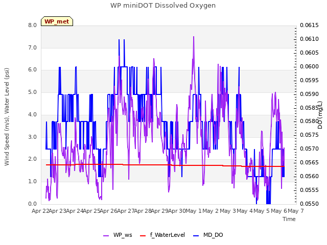 plot of WP miniDOT Dissolved Oxygen