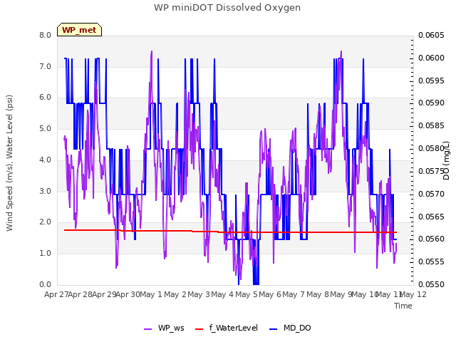 plot of WP miniDOT Dissolved Oxygen