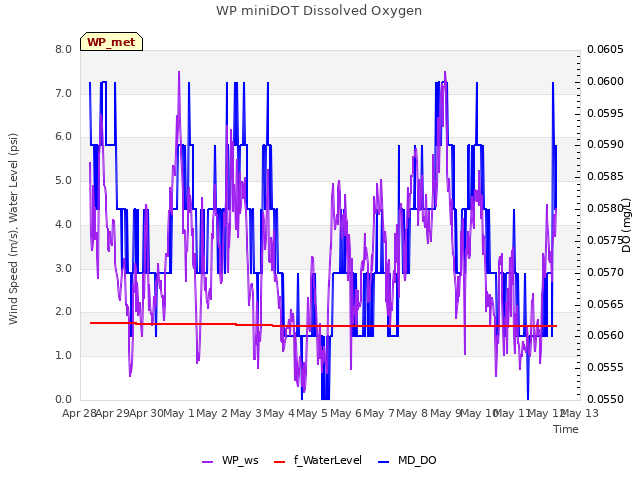 plot of WP miniDOT Dissolved Oxygen