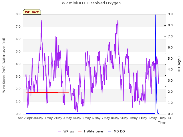 plot of WP miniDOT Dissolved Oxygen