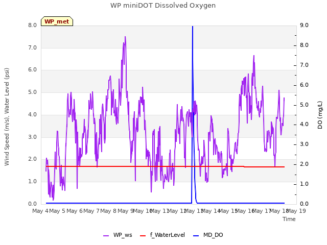 plot of WP miniDOT Dissolved Oxygen