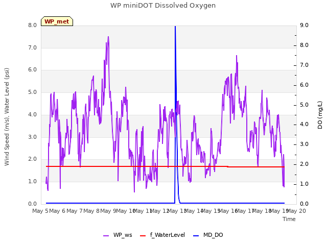 plot of WP miniDOT Dissolved Oxygen