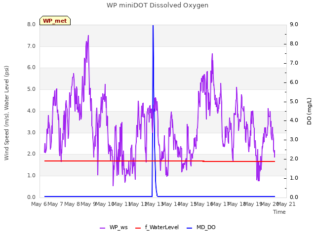 plot of WP miniDOT Dissolved Oxygen