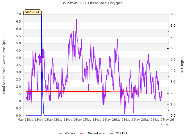 plot of WP miniDOT Dissolved Oxygen