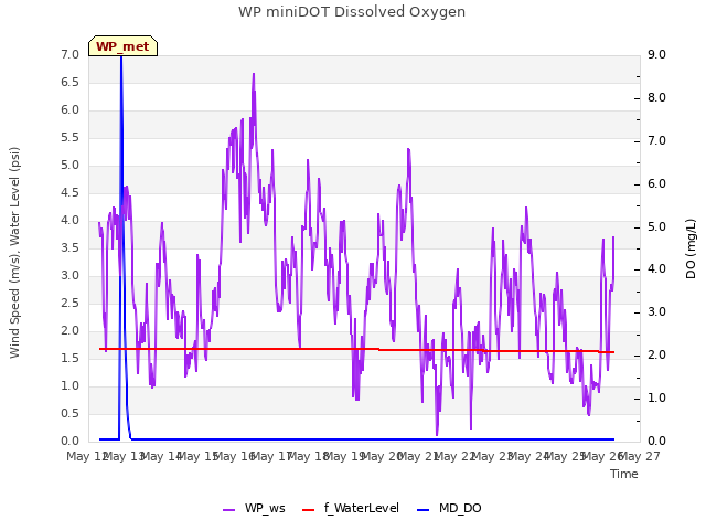 plot of WP miniDOT Dissolved Oxygen