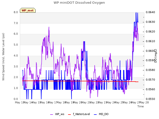 plot of WP miniDOT Dissolved Oxygen