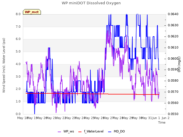 plot of WP miniDOT Dissolved Oxygen