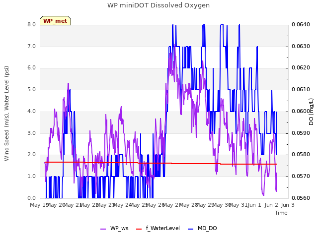 plot of WP miniDOT Dissolved Oxygen