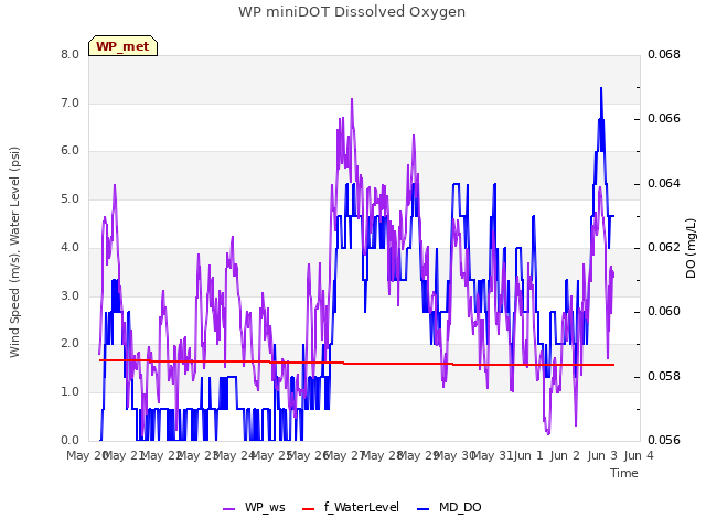 plot of WP miniDOT Dissolved Oxygen