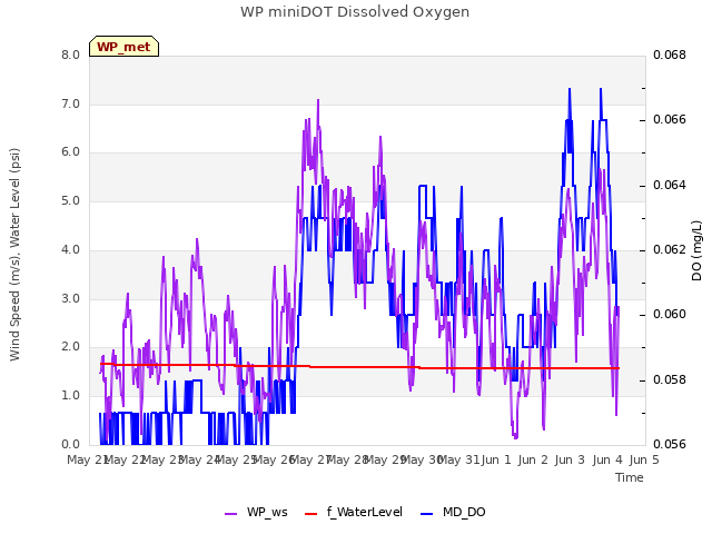 plot of WP miniDOT Dissolved Oxygen