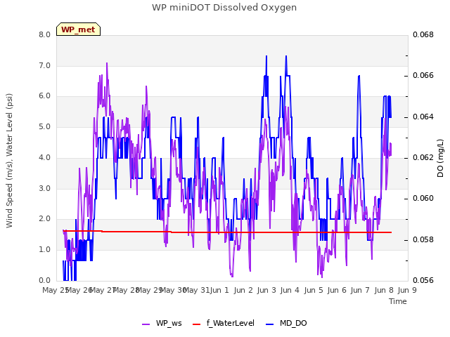 plot of WP miniDOT Dissolved Oxygen