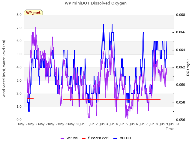 plot of WP miniDOT Dissolved Oxygen