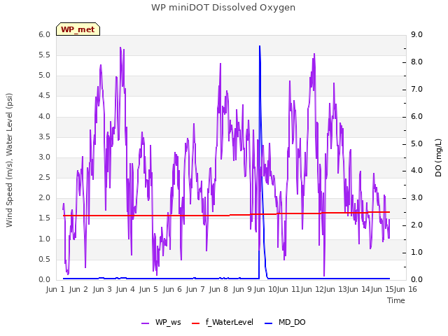 plot of WP miniDOT Dissolved Oxygen