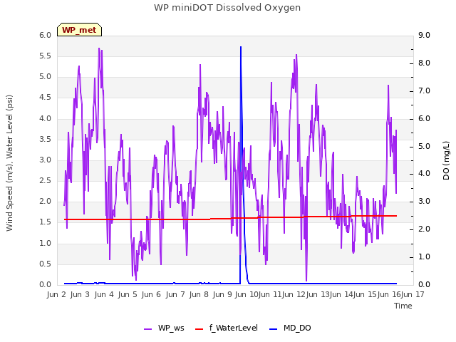 plot of WP miniDOT Dissolved Oxygen