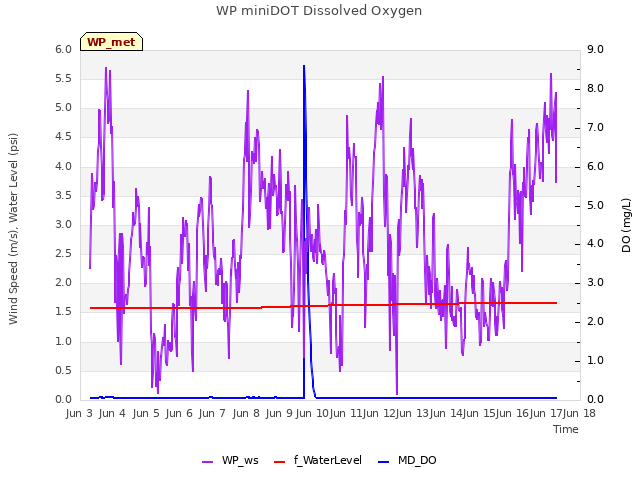 plot of WP miniDOT Dissolved Oxygen