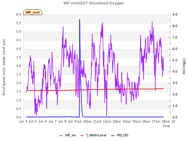 plot of WP miniDOT Dissolved Oxygen