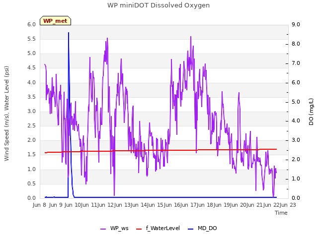 plot of WP miniDOT Dissolved Oxygen