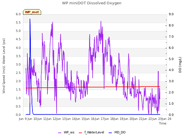 plot of WP miniDOT Dissolved Oxygen